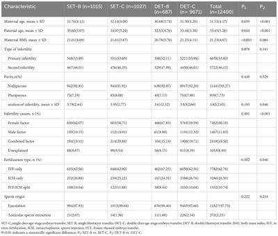 The effect of an extended culture period on birth weight among singletons born after single or double vitrified embryo transfer